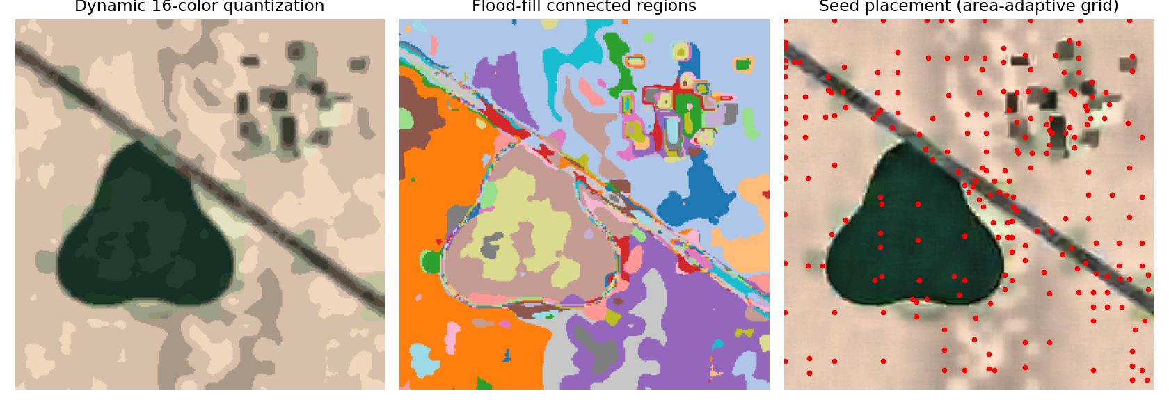 16-color quantization, flood-fill connected regions, and area-adaptive seed placement
