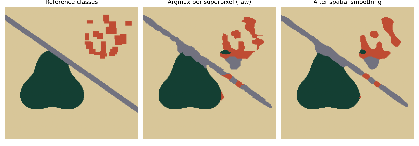 Reference class map, raw per-superpixel argmax with sparse isolated errors, and the map after spatial smoothing