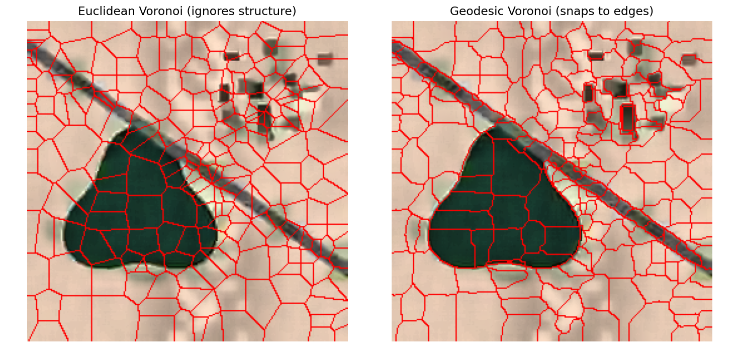 Euclidean Voronoi ignoring structure versus geodesic Voronoi snapping onto edges, same seeds