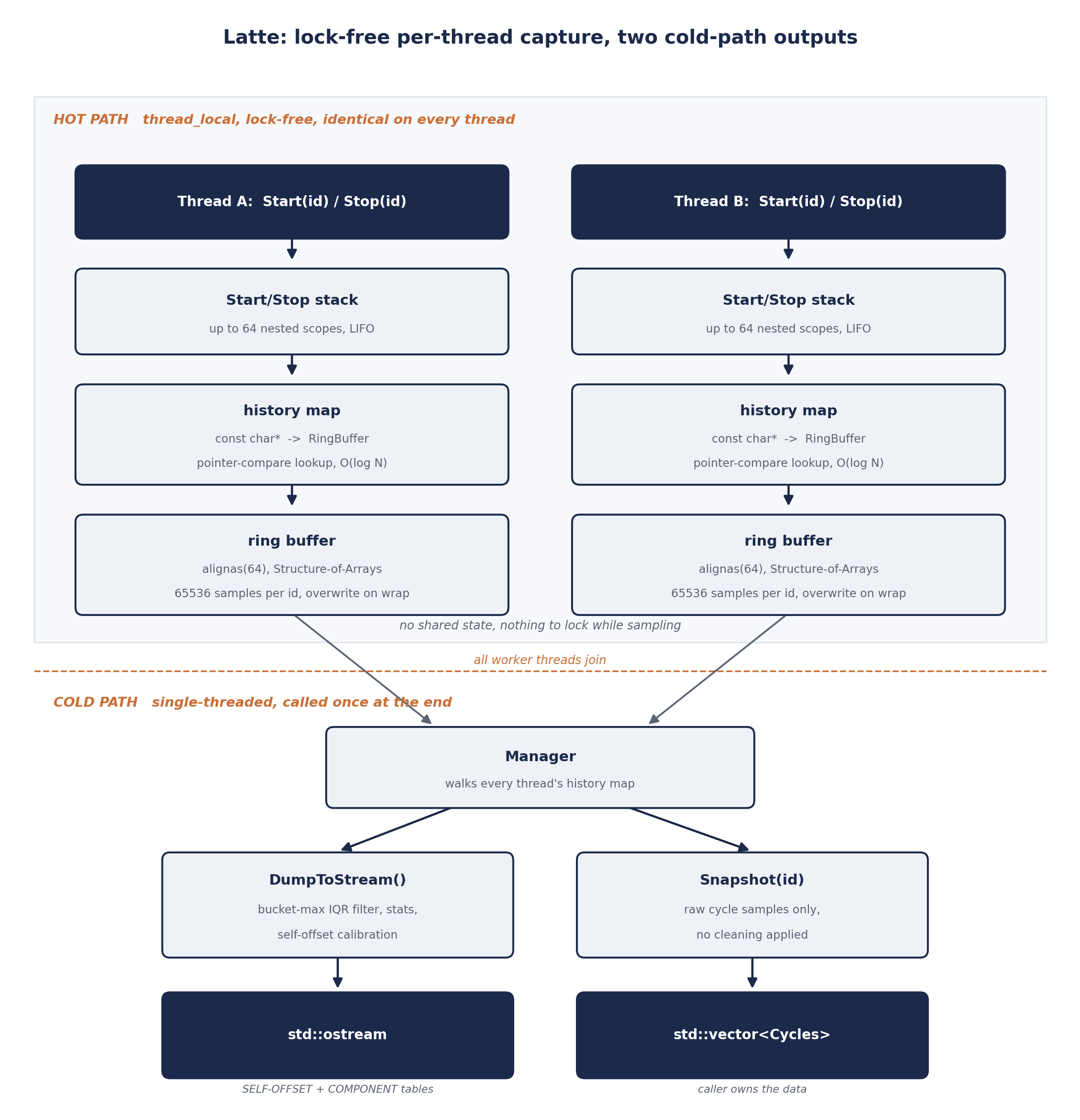 Latte architecture: two threads each own a Start/Stop stack, a pointer-keyed history map, and a cache-aligned ring buffer on the hot path; after workers join, a Manager walks every thread's storage and forks into DumpToStream (filtered statistics to an ostream) or Snapshot (raw samples to a vector)
