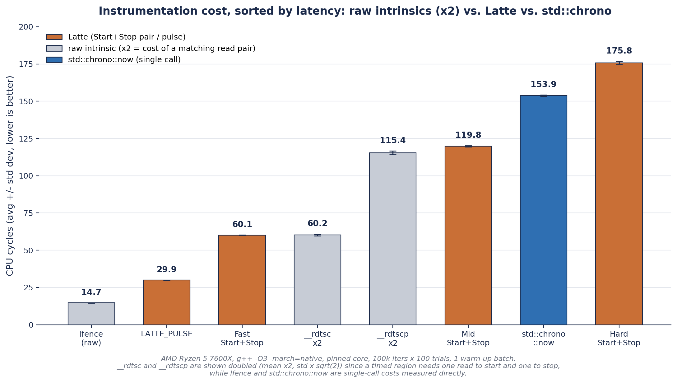 Bar chart of instrumentation cost in CPU cycles with standard-deviation error bars, sorted ascending: lfence 14.7, LATTE_PULSE 29.9, Fast Start+Stop 60.1, rdtsc x2 60.2, rdtscp x2 115.4, Mid Start+Stop 119.8, std::chrono::now 153.9 in blue, Hard Start+Stop 175.8